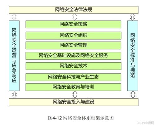 网络安全体系与安全模型 构建网络与信息安全软件开发框架