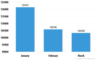 从统计数据颠覆你的网络安全观 解读2017年第一季度IT威胁与演变